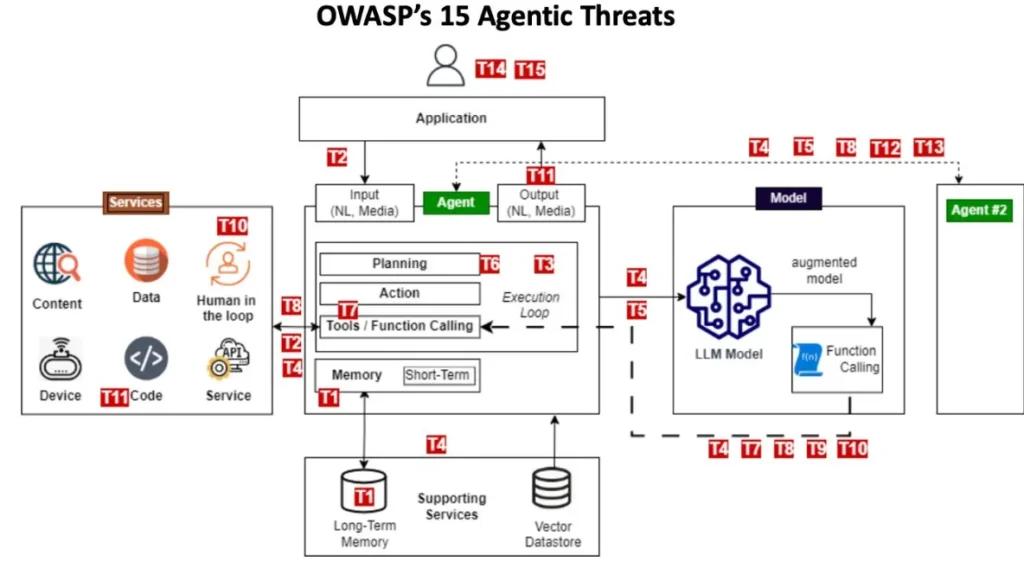The OWASP Agentic AI Threat Model Explained What Every US Security Team Must Know in 2025