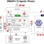 The OWASP Agentic AI Threat Model Explained What Every US Security Team Must Know in 2025