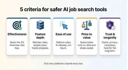 Loopcv alternatives for AI job search automation