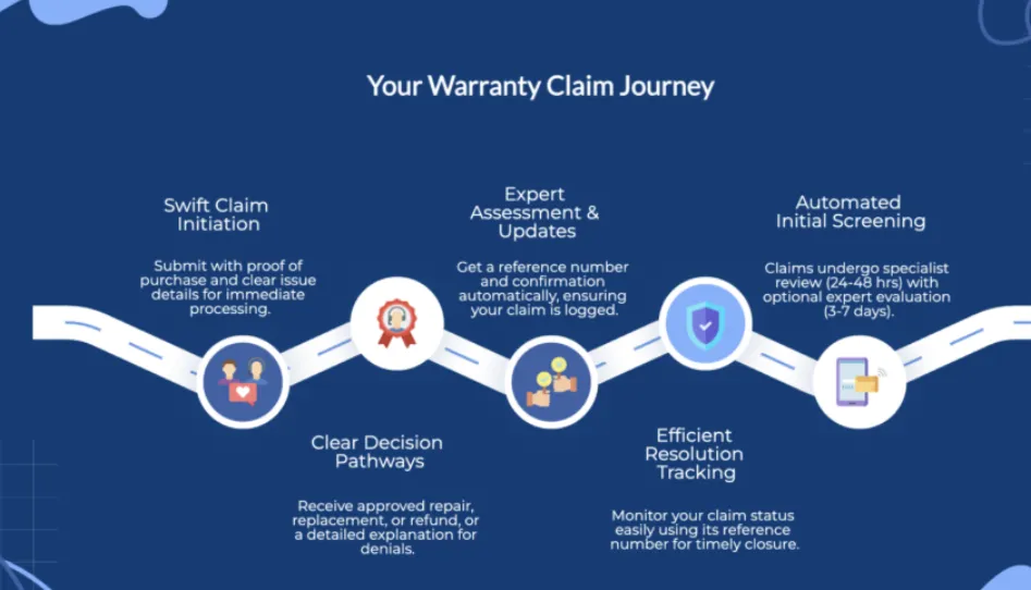 The Complete Warranty Claims Administration Framework A Step-by-Step Guide for US Product Companies