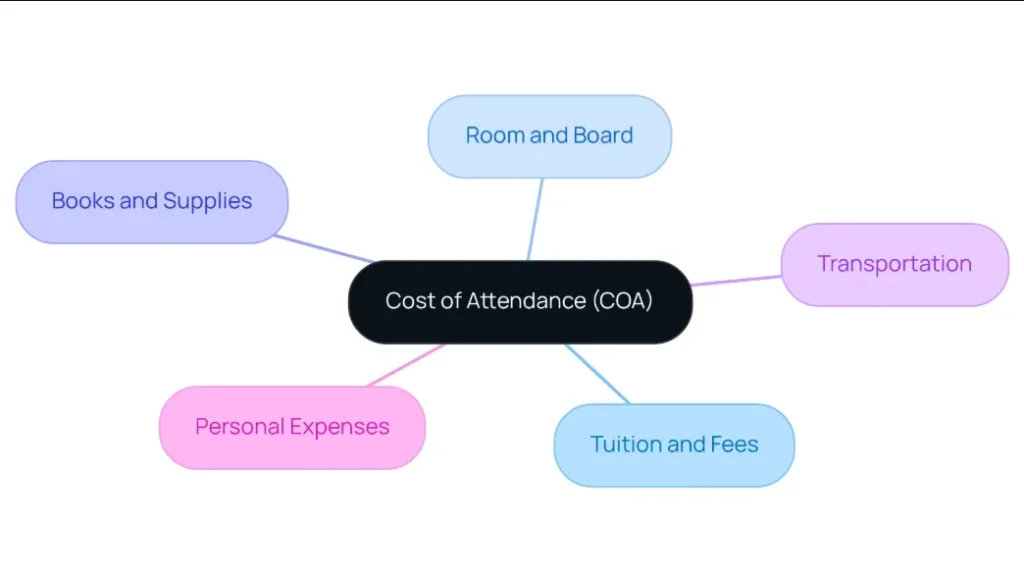 Understanding Your Cost of Attendance