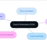 Understanding Your Cost of Attendance
