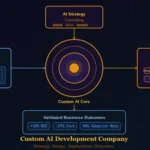 Why Choosing the Right Custom AI Development Company Changes Everything